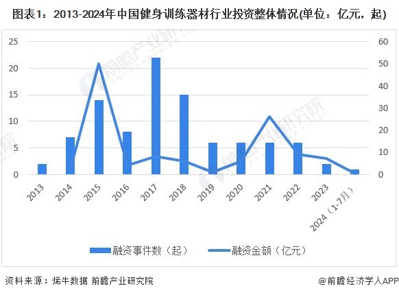 【投资视角】2024年中国健身训练器材行业投融资现状及兼并重组分析 整体投资情况不佳(图1)