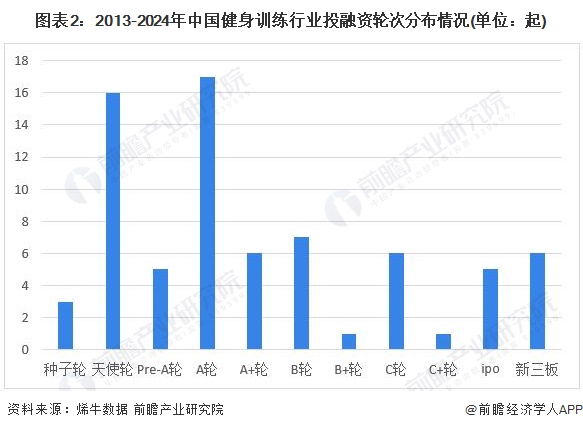 【投资视角】2024年中国健身训练器材行业投融资现状及兼并重组分析 整体投资情况不佳(图2)