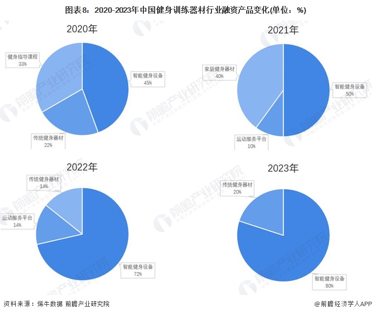 【投资视角】2024年中国健身训练器材行业投融资现状及兼并重组分析 整体投资情况不佳(图3)