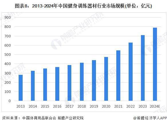 米乐m6预见2024：《2024年中国健身训练器材行业全景图谱》(附市场规模、竞争格局和发展前景等)(图8)