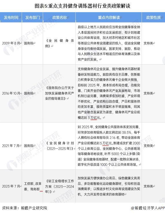 米乐m6预见2024：《2024年中国健身训练器材行业全景图谱》(附市场规模、竞争格局和发展前景等)(图5)