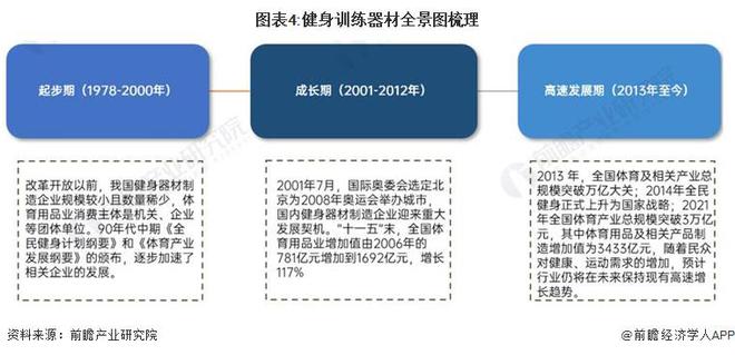米乐m6预见2024：《2024年中国健身训练器材行业全景图谱》(附市场规模、竞争格局和发展前景等)(图4)