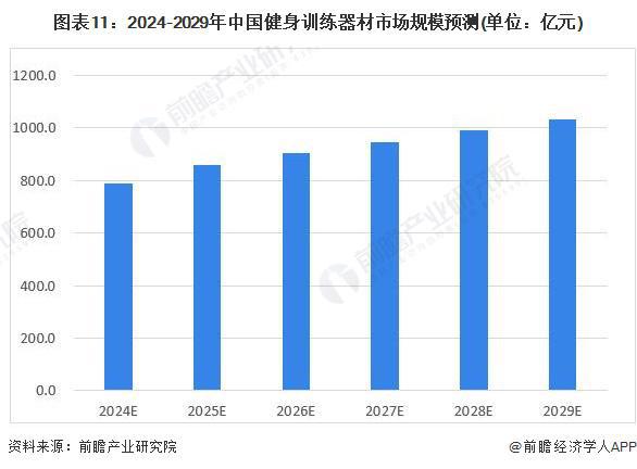 米乐m6预见2024：《2024年中国健身训练器材行业全景图谱》(附市场规模、竞争格局和发展前景等)(图11)