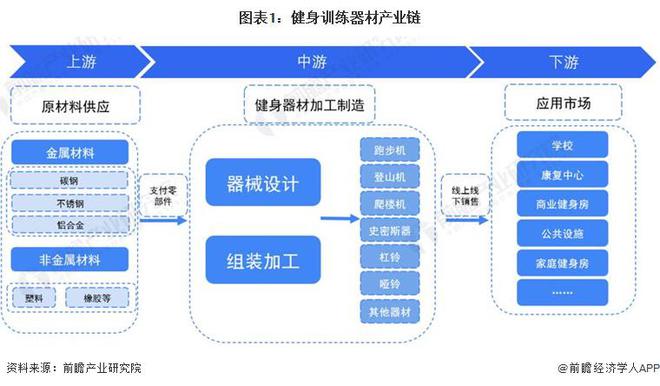 【干货】2024年健身训练器材行业产业链全景梳理及区域热力地图(图1)